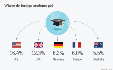 美国高校并非留学唯一选择